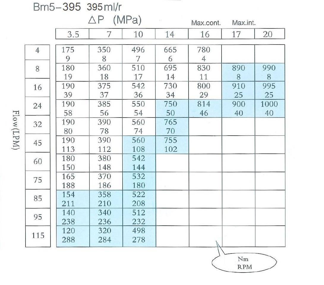 Hydraulic Motor Presko BM5AB395BB, ALSG3, SMS, OMZS, OMSS, BMS, OMS+ nipples 