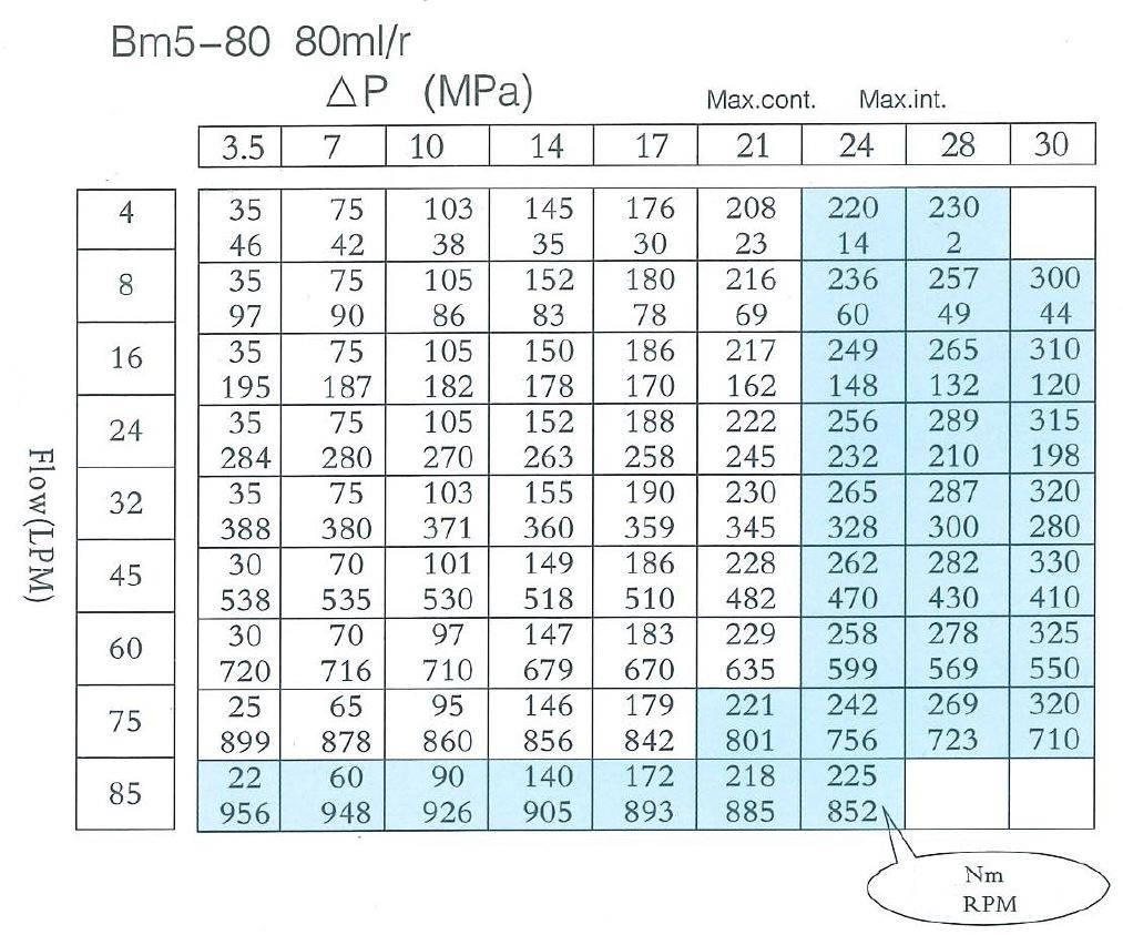 Hydraulic Motor Presko BM5AB80BB, ALSG3, SMS, OMZS, OMSS, BMS, OMS+ nipples