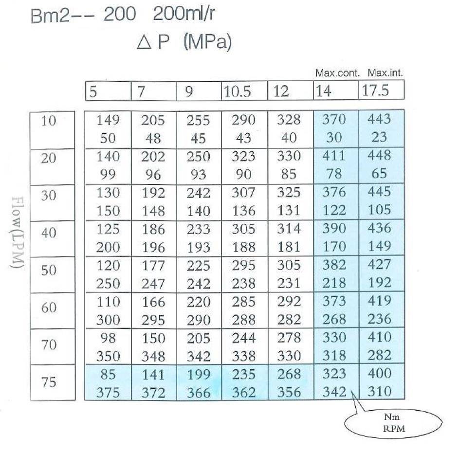 Hydraulic Motor slow-speed BM2 200cm3 BMR OMR SMR