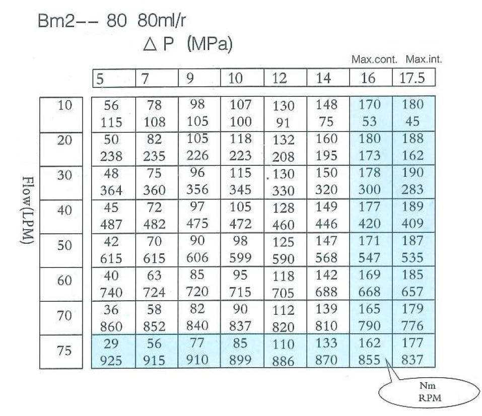 Hydraulic Motor slow-speed BM2 32cm3 BMR OMR SMR + nipples