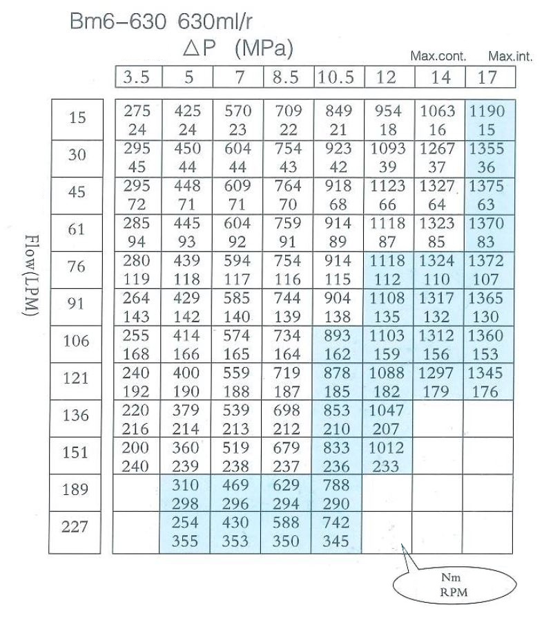 Silnik hydrauliczny Presko ALSG4, BMT, OMZT, OMST, OMT BM6-630AC