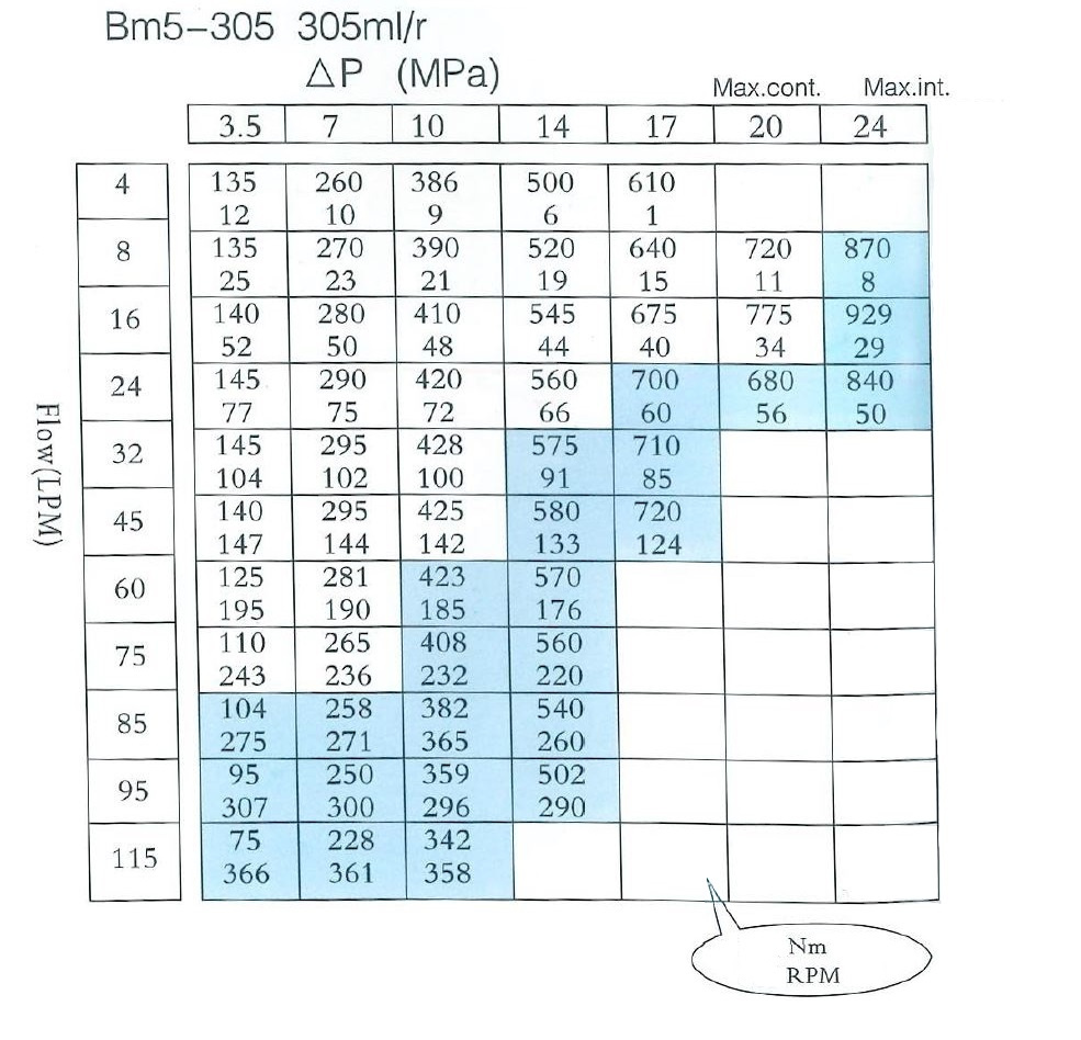 Silnik hydrauliczny Presko BM5AB305BBB, ALSG3, SMS, OMZS, OMSS, BMS, OMS 