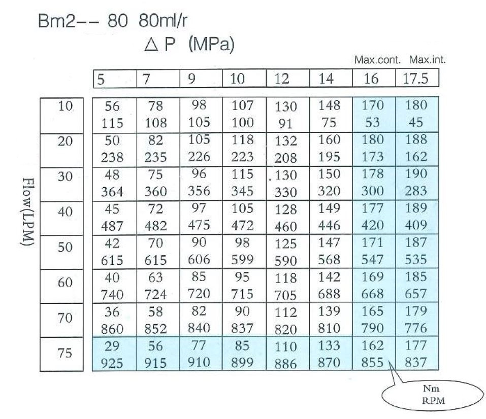 Silnik wolnoobrotowy BM2 80cm3 BMR OMR SMR + nyple