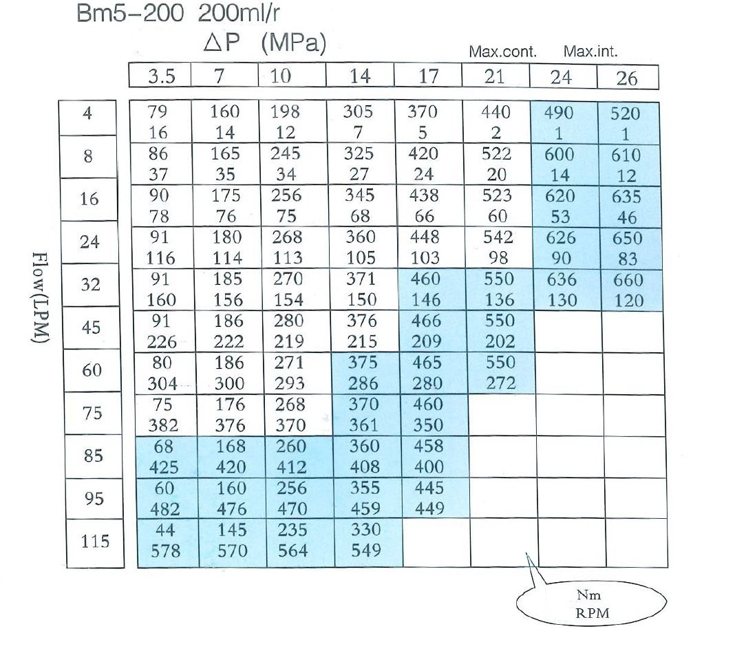 Silnik hydrauliczny Presko BM5AB200BBB, ALSG3, SMS, OMZS, OMSS, BMS, OMS 